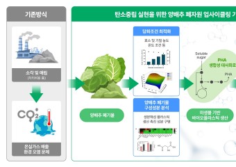세계김치연구소, 농식품 부산물 활용 바이오플라스틱 생산 기술 개발